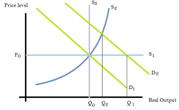 In the diagram below, D 1 is the conventional aggregate demand curve. S<sub>1</sub> is the horizontal AS curve, S<sub>2</sub> is the upward sloping AS curve and S 3 is the vertical AS curve. Conventional Demand Curve The initial equilibrium price is P 0 and the initial equilibrium output is Q 0. (a) If the AD curve shifts to the right to D 2 then the output changes in output, which is shown in the diagram below: Increase in output due to the shift of AD curve In the diagram, if S<sub>1</sub> was the AS curve, then the increase in output would be Q 0 Q<sub>1</sub> . If S<sub>2</sub> was the AS curve, the increase in output would be Q 0 Q 2. Finally if S 3 was the AS curve, then there would be no change in output. So, among these Q 0 Q<sub>1</sub> is the largest amounts. Therefore, the biggest increase in output occurs for the horizontal AS curve. (b) If there is a shift in AD to the right to D 2 from D 1 , the resulting equilibrium price will be determined by whether S<sub>1</sub> or S<sub>2</sub> or S 3 is the aggregate supply curve. Increase in Prices due to the shift of AD curve In the diagram, if S<sub>1</sub> is the AS curve, then there is no change in prices. If S<sub>2</sub> is the AS curve, then the magnitude of the rise in price is given by the distance P 0 P 2. Finally, if S 3 is the AS curve, then the price rises to P 3 and the magnitude of the jump in prices is P 0 P 3. The distance P 0 P 3 is the largest among these. Therefore, the largest jump in prices occurs if S 3 is the aggregate supply curve. In other words, a vertical AS curve leads to the largest jump in prices. Thus, when the AS curve is horizontal, i.e., S<sub>1</sub> , then a shift in AS results in no change in prices. But in the other two cases price rises. (c) When AD curve shifts to right, then the change in inflation is reflected by the following diagram: Least Inflation due to the shift of AD curve In the graph above, if S<sub>1</sub> is the AS curve, after the AD curve shifts from D 1 to D 2 , then the equilibrium price still remains at P 0. Therefore, the least inflation occurs when the AS curve is horizontal.