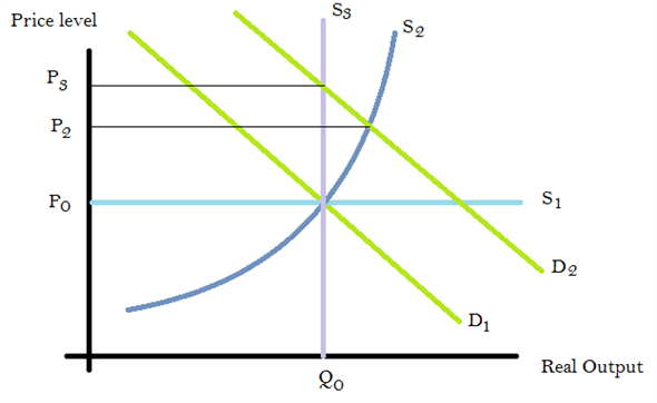 In the diagram below, D 1 is the conventional aggregate demand curve. S<sub>1</sub> is the horizontal AS curve, S<sub>2</sub> is the upward sloping AS curve and S 3 is the vertical AS curve. Conventional Demand Curve The initial equilibrium price is P 0 and the initial equilibrium output is Q 0. (a) If the AD curve shifts to the right to D 2 then the output changes in output, which is shown in the diagram below: Increase in output due to the shift of AD curve In the diagram, if S<sub>1</sub> was the AS curve, then the increase in output would be Q 0 Q<sub>1</sub> . If S<sub>2</sub> was the AS curve, the increase in output would be Q 0 Q 2. Finally if S 3 was the AS curve, then there would be no change in output. So, among these Q 0 Q<sub>1</sub> is the largest amounts. Therefore, the biggest increase in output occurs for the horizontal AS curve. (b) If there is a shift in AD to the right to D 2 from D 1 , the resulting equilibrium price will be determined by whether S<sub>1</sub> or S<sub>2</sub> or S 3 is the aggregate supply curve. Increase in Prices due to the shift of AD curve In the diagram, if S<sub>1</sub> is the AS curve, then there is no change in prices. If S<sub>2</sub> is the AS curve, then the magnitude of the rise in price is given by the distance P 0 P 2. Finally, if S 3 is the AS curve, then the price rises to P 3 and the magnitude of the jump in prices is P 0 P 3. The distance P 0 P 3 is the largest among these. Therefore, the largest jump in prices occurs if S 3 is the aggregate supply curve. In other words, a vertical AS curve leads to the largest jump in prices. Thus, when the AS curve is horizontal, i.e., S<sub>1</sub> , then a shift in AS results in no change in prices. But in the other two cases price rises. (c) When AD curve shifts to right, then the change in inflation is reflected by the following diagram: Least Inflation due to the shift of AD curve In the graph above, if S<sub>1</sub> is the AS curve, after the AD curve shifts from D 1 to D 2 , then the equilibrium price still remains at P 0. Therefore, the least inflation occurs when the AS curve is horizontal.