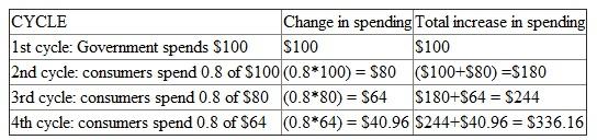 (a) If the MPC is 0.8 the following table shows how through successive spending cycles the multiplier process leads to expansion of aggregate real income up to the first five cycles. The computations are shown in the table as follows:   (b) The table below shows the consumption amounts that occur at each of the first five spending cycles for MPC = 0.75 and MPC = 0.80. The last column of the table shows how much more consumption occurs when MPC = 0.80 at each cycle.   To find the total amount by which consumption is higher when MPC = 80 percent, we simply add the differences at each cycle. Thus, as can be seen from the table, consumption is higher when MPC = 0.80 by the following amount:   (c) The value of the multiplier is:  