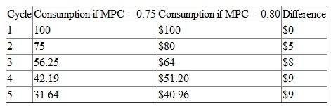 (a) If the MPC is 0.8 the following table shows how through successive spending cycles the multiplier process leads to expansion of aggregate real income up to the first five cycles. The computations are shown in the table as follows:   (b) The table below shows the consumption amounts that occur at each of the first five spending cycles for MPC = 0.75 and MPC = 0.80. The last column of the table shows how much more consumption occurs when MPC = 0.80 at each cycle.   To find the total amount by which consumption is higher when MPC = 80 percent, we simply add the differences at each cycle. Thus, as can be seen from the table, consumption is higher when MPC = 0.80 by the following amount:   (c) The value of the multiplier is:  