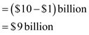Supposition: Fed decides to purchase worth of government securities in the open market. Find: (a) Initial impact on (b) Impact on lending capacity if reserve requirement is (c) The process by which banks will induce investors to utilize the extended capacity. (a) Impact on of an open market purchase : The open market purchase by the Fed increases the money supply . This can be explained as follows: An open market purchase makes public offload their bond holdings (i.e., the public sells them) in exchange for check written on the Fed's name. The Fed check used to buy securities gets deposited in a private bank. The bank returns the check to the Fed, thereby obtaining additional reserves and hence the lending capacity. Thus, Bank deposits Cash held by public …… (1) Or, …… (2) Now, due to open market purchase, Whereas And, (b) Impact on lending capacity The purchase of billion worth of government securities raises the bank reserves by billion as discussed in (a) above. Thus, total reserves increase by Since reserve requirement equals , Required reserves As required reserves Bank deposits Reserve requirement …… (1) Then excess reserves Total reserves required reserves …… (2) Available lending capacity Excess reserves money multiplier …… (3) Where, Money multiplier …… (4) Thus, available lending capacity Thus, available lending capacity will increase by billion if billion worth of government securities is purchased by the Fed. (c) Utilization of increased lending capacity The open market purchase operation increases the bending capacity of banks, as seen in (a) and (b) above. The banks, in turn, will try to use that expanded capacity to make more loans. To do so, they may offer lower interest rates or easier approval terms in order to encourage people to borrow (and consequently, spend more).