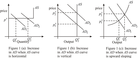 Impact of increase in money supply by Federal Reserve on prices, output and income can be explained through expansionary policy which occurs due to shift in aggregate supply (AS) curve. Impact of an expansionary monetary policy : A change in money supply directly affects aggregate demand. Increase in the money supply shifts the aggregate demand curve rightward; decrease in money supply shifts it to the left. However, the impact of monetary policy on macro-economic outcomes depends on the slope of the aggregate supply curve ( curve). If curve is horizontal , then monetary policy is ideal and if the economy is in a recession, expansionary policy increases output and income but not price. However, if the economy is in an inflationary phase, restrictive policy reduces prices but not output. If the curve is vertical , expansively monetary policy only causes inflation; the rate of output is unaffected. If the curve is upward sloping , expansionary policy causes some inflation and increase in output and income as well. Thus, when the Fed mails a billion to everyone, it pursues on expansionary monetary policy. This monetary policy will increase output and not prices if the curve is horizontal. However, the expansionary monetary policy will lead to some inflation as well as an increase in output and income if curve is upward sloping. In case of a vertical curve, expansionary monetary policy will only cause inflation with no change in output and income. This is illustrated in figure 1 below: