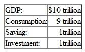 Suppose that every additional 4 percentage points in the investment rate (I ÷ GDP) boost economic growth by 1 percentage point. Assum also that all investment must be financed with consumer saving. The economy is now characterized by    If the goal is to raise the growth rate by 1 percent, ( a ) By how much must investment increase?  ( b ) By how much must consumption decline for this to occur?  ( c ) Are consumers better or worse off as a result?
