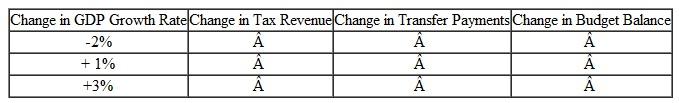 Suppose the federal budget is balanced but that automatic stabilizers increase tax revenues by $50 billion per year and decrease transfer payments (e.g., welfare, unemployment benefits) by $10 billion per year for every 1 percentage point change in the real GDP growth. Using this information, complete the following table:   