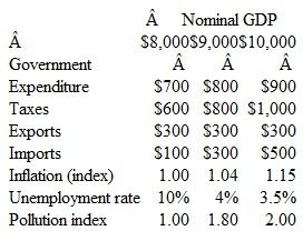 The following table presents hypothetical data on government expenditure, taxes, exports, imports, inflation, unemployment, and pollution for three levels of equilibrium income (GDP). A government decision maker is trying to determine the optimal level of government expenditures, with each of the three columns being a possible choice. At the time of the choice the inflation index iS<sub>1</sub> .0. Dollar amounts are in billions per year.    ( a ) Compute the federal budget balance, balance of trade, and real GDP for each level of nominal GDP.  ( b )What government expenditure level would best accomplish each of the following goals? Lowest taxes Largest trade surplus Lowest pollution Lowest inflation rate Lowest unemployment rate Highest amount of public goods and services Highest real income Balancing the federal budget Achieving a balance of trade Maintaining price stability Achieving full employment ( c )What government expenditure levels would most flagrantly violate each of the preceding goals?  ( d )Which policy would be in the best interests of the country?  ( e )What policies, in addition to changes in government expenditures, might the government use to attain more of its desired goals?