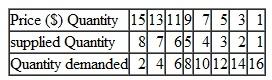 Suppose the following table reflects the domestic supply and demand for compact disks (CDs):    ( a ) Graph these market conditions and identify the equilibrium price and sales.  ( b ) Now suppose that foreigners enter the market, offering to sell an unlimited supply of CDs for $7 apiece. Illustrate and identify (1) the market price, (2) domestic consumption, and (3) domestic production.  (c) If a tariff of $2 per CD is imposed, what will happen to (1) the market price, (2) domestic consumption, and (3) domestic production?