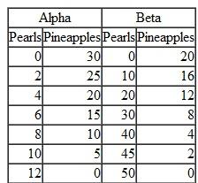 Alpha and Beta, two tiny islands off the east coast of Tricoli, produce pearls and pineapples. The production possibilities schedules in the table below describe their potential output in tons per year. ( a ) Graph the production possibilities confronting each island. ( b ) What is the opportunity cost of pineapples on each island (before trade)? ( c ) Which island has a comparative advantage in pearl production?