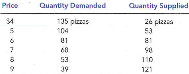 The market for pizza has the following demand and supply schedules:     Graph the demand and supply curves. What is the equilibrium price and quantity in this mar-ket? If the actual price in this market were above the equilibrium price, what would drive the market toward the equilibrium? If the actual price in this market were below the equilibrium price, what would drive the market toward the equilibrium?