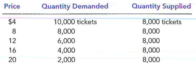Suppose that the price of basketball tickets at your college is determined by market forces. Currently, the demand and supply schedules are as follows:     a. Draw the demand and supply curves. What is unusual about this supply curve? Why might this be true?  b. What are the equilibrium price and quantity of tickets?  c. Your college plans to increase total enrollment next year by 5,000 students. The additional students will have the following demand schedule:     Now add the old demand schedule and the demand schedule for the new students to calculate the new demand schedule for the entire college. What will be the new equilibrium price and quantity?