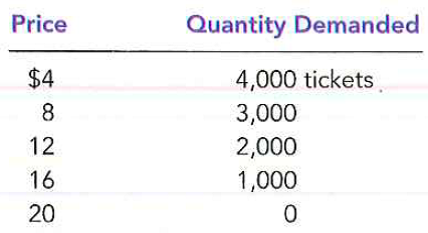 Suppose that the price of basketball tickets at your college is determined by market forces. Currently, the demand and supply schedules are as follows:     a. Draw the demand and supply curves. What is unusual about this supply curve? Why might this be true?  b. What are the equilibrium price and quantity of tickets?  c. Your college plans to increase total enrollment next year by 5,000 students. The additional students will have the following demand schedule:     Now add the old demand schedule and the demand schedule for the new students to calculate the new demand schedule for the entire college. What will be the new equilibrium price and quantity?
