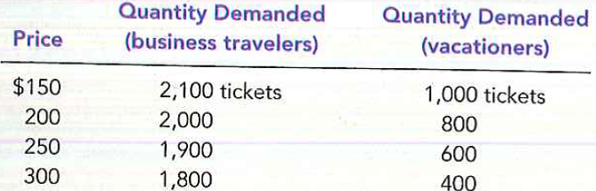 Suppose that business travelers and vacationers have the following demand for airline tickets from new York to Boston:     a. As the price of tickets rises from $200 to $250, what is the price elasticity of demand for (i) business travelers and (ii) vacationers? (Use the midpoint method in your calculations.)  b. Why might vacationers have a different elasticity from business travelers?