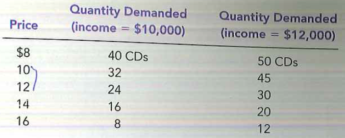 Suppose that your demand schedule for compact discs is as follows:     a. Use the midpoint method to calculate your price elasticity of demand as the price of compact discs increases from $8 to $10 if (i) your income is $10,000 and (ii) your income is $12,000.  b. Calculate your income elasticity of demand as your income increases from $10,000 to $12,000 if (i) the price is $12 and (ii) the price is $16.