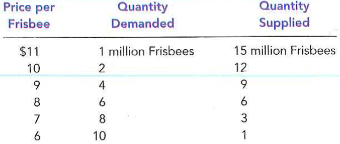 A recent study found that the demand and supply schedules for Frisbees are as follows:     a. What are the equilibrium price and quantity of Frisbees?  b. Frisbee manufacturers persuade the government that Frisbee production improves scientists' understanding of aerodynamics and thus is important for national security. A concerned Congress votes to impose a price floor $2 above the equilibrium price. What is the new market price? How many Frisbees are sold?  c. Irate college students march on Washington and demand a reduction in the price of Frisbees. An even more concerned Congress votes to repeal the price floor and impose a price ceiling $1 below the former price floor. What is the new market price? How many Frisbees are sold?