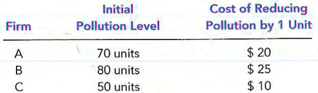 There are three industrial firms in Happy Valley.     The government wants to reduce pollution to 120 units, so it gives each firm 40 tradable pollution permits. a. Who sells permits and how many do they sell? Who buys permits and how many do they buy? Briefly explain why the sellers and buyers are each willing to do so. What is the total cost of pollution reduction in this situation?  b. How much higher would the costs of pollution reduction be if the permits could not be traded?