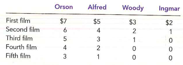 Four roommates are planning to spend the weekend in their dorm room watching old movies, and they are debating how many to watch, and they are debating how many to watch. Here is their willingness to pay for each film:     a. Within the dorm room, is the showing of a movie a public good? Why or why not?  b. If it costs $8 to rent a video, how many videos should the roommates rent to maximize total surplus?  c. If they choose the optimal number from part (b) and then split the cost of renting the videos equally, how much surplus does each person obtain from watching the movies?  d. Is there any way to split the cost to ensure that everyone benefits? What practical problems does this solution raise?  e. Suppose they agree in advance to choose the efficient number and to split the cost of the videos equally. When Orson is asked his willingness to pay, will he have an incentive to tell the truth? If so, why? If not, what will he be tempted to say?  f. What does this example teach you about the optimal provision of public goods?