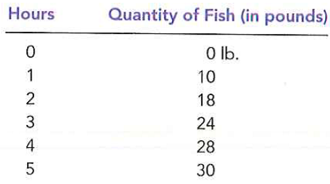 A commercial fisherman notices the following relationship between hours spent fishing and the quantity of fish caught:     a. What is the marginal product of each hour spent fishing?  b. Use these data to graph the fisherman's production function. Explain its shape.  c. The fisherman has a fixed cost of $10 (his pole). The opportunity cost of his time is $5 per hour Graph the fisherman's total-cost curve. Explain its shape.