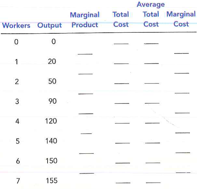 Nimbus, Inc., makes brooms and then sells them door-to-door. Here is the relationship between the number of workers and Nimbus's output in a given day:     a. Fill in the column of marginal products. What pattern do you see? How might you explain it?  b. A worker costs $100 a day, and the firm has fixed costs of $200. Use this information to fill in the column for total cost.  c. Fill in the column for average total cost. (Recall that ATC = TC/Q.) What pattern do you see?  d. Now fill in the column for marginal cost. (Recall that      What pattern do you see?  e. Compare the column for marginal product and the column for marginal cost. Explain the relationship. f. Compare the column for average total cost and the column for marginal cost. Explain the relationship.