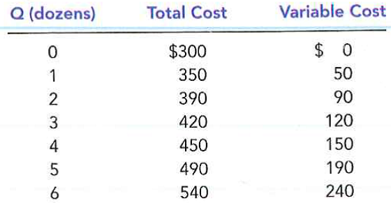 Consider the following cost information for a pizzeria:     a. What is the pizzeria's fixed cost?  b. Construct a table in which you calculate the marginal cost per dozen pizzas using the information on total cost. Also calculate the marginal cost per dozen pizzas using the information on variable cost What is the relationship between these sets of numbers? Comment.