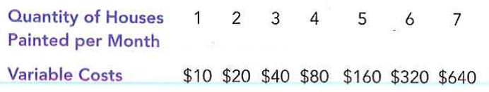 Your cousin Vinnie owns a painting company with fixed costs of $200 and the following schedule for variable costs:     Calculate average fixed cost, average variable cost, and average total cost for each quantity. What is the efficient scale of the painting company?