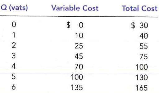 Healthy Harry's Juice Bar has the following cost schedules:     a. Calculate average variable cost, average total cost, and marginal cost for each quantity.  b. Graph all three curves. What is the relation-ship between the marginal-cost curve and the average-total-cost curve? Between the marginal-cost curve and the average-variable-cost curve? Explain.