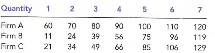 Consider the following table of long-run total cost for three different firms:     Does each of these firms experience economies of scale or diseconomies of scale?