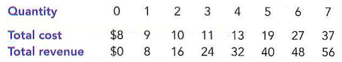 Consider total cost and total revenue given in the following table:     a. Calculate profit for each quantity. How much should the firm produce to maximize profit?  b. Calculate marginal revenue and marginal cost for each quantity. Graph them. (Hint: Put the points between whole numbers., For example, the marginal cost between 2 and 3 should be graphed at 272.) At what quantity do these curves cross? How does this relate to your answer to part (a)?  c. Can you tell whether this firm is in a competitive industry? If so, can you tell whether the industry is in a long-run equilibrium?