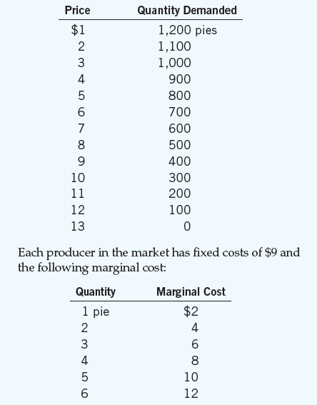 The market for apple pies in the city of Ectenia is competitive and has the following demand schedule:     a. Compute each producer's total cost and average total cost for 1 to 6 pies. b. The price of a pie is now $11. How many pies are sold? How many pies does each producer make? How many producers are there? How much profit does each producer earn? c. Is the situation described in part (b) a long-run equilibrium? Why or why not? d. Suppose that in the long run there is free entry and exit. How much profit does each producer earn in the long-run equilibrium? What is the market price and number of pies each producer makes? How many pies are sold? How many pie producers are operating?