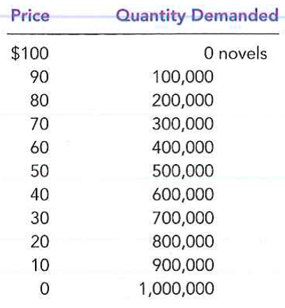 A publisher faces the following demand schedule for the next novel of one of its popular authors:     The author is paid $2 million to write the book, and the marginal cost of publishing the book is a constant $10 per book.  a. Compute total revenue, total cost, and profit at each quantity. What quantity would a profit-maximizing publisher choose? What price would it charge?  b. Compute marginal revenue. (Recall that MR      How does marginal revenue compare to the price? Explain.  c. Graph the marginal-revenue, marginal-cost, and demand curves. At what quantity do the marginal-revenue and marginal-cost curves cross? What does this signify?  d. In your graph, shade in the deadweight loss. Explain in words what this means.  e. If the author were paid $3 million instead of $2 million to write the book, how would this affect the publisher's decision regarding the price to charge? Explain.  f. Suppose the publisher was not profit-maximizing but was concerned with maximizing economic efficiency. What price would it charge for the book? How much profit would it make at this price?