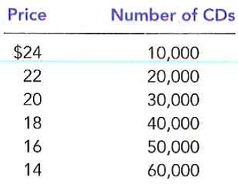 Johnny Rockabilly has just finished recording his latest CD. His record company's marketing department determines that the demand for the CD is as follows:     The company can produce the CD with no fixed cost and a variable cost of $5 per CD.  a. Find total revenue for quantity equal to 10,000, 20,000, and so on. What is the marginal revenue for each 10,000 increase in the quantity sold?  b. What quantity of CDs would maximize profit? What would the price be? What would the profit be?  c. If you were Johnny's agent, what recording fee would you advise Johnny to demand from the record company? Why?