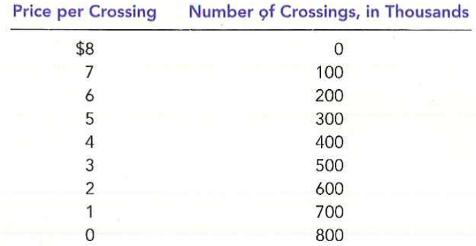 A company is considering building a bridge across a river. The bridge would cost $2 million to build and nothing to maintain. The following table shows the company's anticipated demand over the lifetime of the bridge:     a. If the company were to build the bridge, what would be its profit-maximizing price? Would that be the efficient level of output? Why or why not?  b. If the company is interested in maximizing profit, should it build the bridge? What would be its profit or loss?  c. If the government were to build the bridge, what price should it charge?  d. Should the government build the bridge? ' Explain.