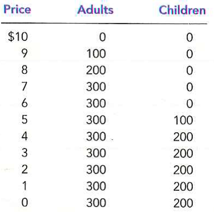 You live in a town with 300 adults and 200 children, and you are thinking about putting on a play to entertain your neighbors and make some money. A play has a fixed cost of $2,000, but selling an extra ticket has zero marginal cost. Here are the demand schedules for your two types of customer:     a. To maximize profit, what price would you charge for an adult ticket? For a children's ticket? How much profit do you make?  b. The city council passes a law prohibiting you from charging different prices to different customers. What price do you set for a ticket now? How much profit do you make?  c. Who is worse off because of the law prohibiting price discrimination? Who is better off? (If you can, quantify the changes in welfare.)  d. If the fixed cost of the play were $2,500 rather than $2,000, how would your answers to parts (a), (b), and (c) change?