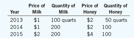 Below are some data from the land of milk and honey.     a. Compute nominal GDP, real GDP, and the GDP deflator for each year, using 2013 as the base year. b. Compute the percentage change in nominal GDP, real GDP, and the GDP deflator in 2014 and 2015 from the preceding year. For each year, identify the variable that does not change. Explain why your answer makes sense. c. Did economic well-being rise more in 2014 or 2015? Explain.