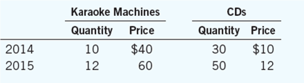 A small nation of ten people idolizes the TV show American Idol. All they produce and consume are karaoke machines and CDs, in the following amounts:     a. Using a method similar to the consumer price index, compute the percentage change in the overall price level. Use 2014 as the base year and fix the basket at 1 karaoke machine and 3 CDs. b. Using a method similar to the GDP deflator, compute the percentage change in the overall price level. Also use 2014 as the base year. c. Is the inflation rate in 2015 the same using the two methods? Explain why or why not.