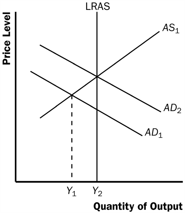 The idea of President-RO proclaiming that the thanksgiving would fall a week earlier than usual so that the shopping period before Christmas would be longer. This augmentation of the shopping period between Thanksgiving and Christmas was to increase aggregate demand. From the aggregate demand and supply diagram, we could observe that this could increase output back to its long-run equilibrium level, and shows Price level and Quantity of output. Initially the economy is at short run equilibrium at output level Y 1. The reaction of thanksgiving earlier will lead to rightward shift in the aggregate demand curve, so that the economy moves back to the long run equilibrium with higher level of output with higher prices. The reason is to start the process of spending and earning. To spend, one has to earn and earning starts when one spends on consumption.