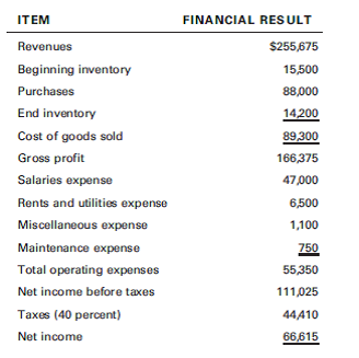 Jessica Albanese invested a $50,000 inheritance as equity in a franchise print and copy shop. Similar to well-established national franchises, the shop also offers desktop publishing, digital printing, and computer graphics services. Jessica's revenue-and- expense statement for her first year of operation is in the previous page. Working individually or in small groups, compute the following ratios: gross profit margin, profit margin (return on sales), and return on equity. Groups might compare answers. Discuss whether you think that Jessica is operating a worthwhile business.