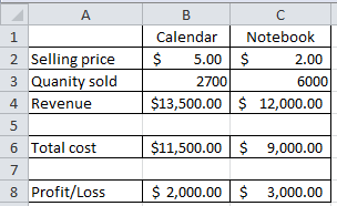 a.Following values are provided in the spreadsheet: Selling price (calendar) = 5 Quantity sold (calendar) = 90 percent of 3,000 = 2,700 Total cost (calendar) = 11,500 Selling price (notebook) = 2 Quantity sold (notebook) = 6,000 Total cost (notebook) = 9,000 Calculate the revenue and profit of Person S earned from the calendars and notebook using spreadsheet as shown below:       Prepare a spreadsheet using given formulas:     It would give the following results:     Hence, the revenue for Person S from calendars and notebooks are $13,500 and 12,000 , respectively. Profit earned from calendars and notebooks are $2,000 and 3,000 , respectively. b.Calculate the expected revenue and profit for Person S after increasing the price of calendars to $6.00, as shown below:     It would give the following results:     Hence, increasing the price of calendars to $6.00 would result in expected revenue of $16,200. Expected profit after increasing the price of calendars is $4,700.  Now, perform the calculations manually to verify the results, as shown below:       c.  Prepare an excel sheet using the mentioned values and formulas, as shown below:  Quantity sold = 6,000 Selling price = 1.60 - 2.40 (with a price difference of 8 cents)Total cost = 9,000      0 Prepare an excel sheet as shown below:     1 It would give the following results:     2 From the above calculations, it is clear that selling $6,000 notebooks at $2.40 would contribute $5,400 to profit. At a price of $1.68 , selling 600 notebooks would contribute to the profit of $1,080.00.  Now, use Goal Seek analysis to obtain the required values, as shown below:  Prepare an excel sheet as shown below:     3    4 Access Goal Seek option from What if analysis present under data menu bar, as shown below:     5 Now, fill the following values in the Goal Seek window to calculate the selling price required to earn a profit of $5,400.00:     6 It would give the following results:     7 Hence, selling price of $2.40 would provide an expected profit of $5,400.00 to Person S.  Similarly, fill the following values in the Goal Seek window to calculate the selling price required to earn a profit of $5,400.00:     8 It would give the following results:     9 Hence, selling price of $1.68 would provide an expected profit of $1,080.00 to Person S.