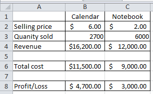 a.Following values are provided in the spreadsheet: Selling price (calendar) = 5 Quantity sold (calendar) = 90 percent of 3,000 = 2,700 Total cost (calendar) = 11,500 Selling price (notebook) = 2 Quantity sold (notebook) = 6,000 Total cost (notebook) = 9,000 Calculate the revenue and profit of Person S earned from the calendars and notebook using spreadsheet as shown below:       Prepare a spreadsheet using given formulas:     It would give the following results:     Hence, the revenue for Person S from calendars and notebooks are $13,500 and 12,000 , respectively. Profit earned from calendars and notebooks are $2,000 and 3,000 , respectively. b.Calculate the expected revenue and profit for Person S after increasing the price of calendars to $6.00, as shown below:     It would give the following results:     Hence, increasing the price of calendars to $6.00 would result in expected revenue of $16,200. Expected profit after increasing the price of calendars is $4,700.  Now, perform the calculations manually to verify the results, as shown below:       c.  Prepare an excel sheet using the mentioned values and formulas, as shown below:  Quantity sold = 6,000 Selling price = 1.60 - 2.40 (with a price difference of 8 cents)Total cost = 9,000      0 Prepare an excel sheet as shown below:     1 It would give the following results:     2 From the above calculations, it is clear that selling $6,000 notebooks at $2.40 would contribute $5,400 to profit. At a price of $1.68 , selling 600 notebooks would contribute to the profit of $1,080.00.  Now, use Goal Seek analysis to obtain the required values, as shown below:  Prepare an excel sheet as shown below:     3    4 Access Goal Seek option from What if analysis present under data menu bar, as shown below:     5 Now, fill the following values in the Goal Seek window to calculate the selling price required to earn a profit of $5,400.00:     6 It would give the following results:     7 Hence, selling price of $2.40 would provide an expected profit of $5,400.00 to Person S.  Similarly, fill the following values in the Goal Seek window to calculate the selling price required to earn a profit of $5,400.00:     8 It would give the following results:     9 Hence, selling price of $1.68 would provide an expected profit of $1,080.00 to Person S.