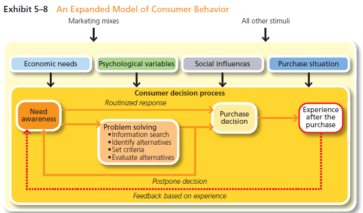 Interview a friend or family member about two recent purchase decisions. One decision should be an important purchase, perhaps the choice of an automobile, a place to live, or a college. The second purchase should be more routine, such as a meal from a fast-food restaurant or a regularly purchased grocery item. For each purchase, ask your friend questions that will help you understand how the decision was made. Use the model in Exhibit 5-8 to guide your questions. Describe the similarities and differences between the two purchase decisions.   