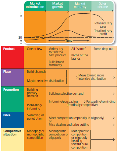 The Marketing Plan Coach software on the text website includes a sample marketing plan for Hillside Veterinary Clinic. Look through the Marketing Strategy section. a. Hillside offers many different products. Identify several of these products and indicate where you think each of them is in its product life cycle. b. Exhibit 9-3 summarizes some marketing mix characteristics based on where a product fits in the product life cycle. Is Hillside's marketing plan consistent with what this exhibit suggests. Why or why not? Refer to Exhibit 9-3 Typical Changes in the Marketing Mix over the Product Life Cycle