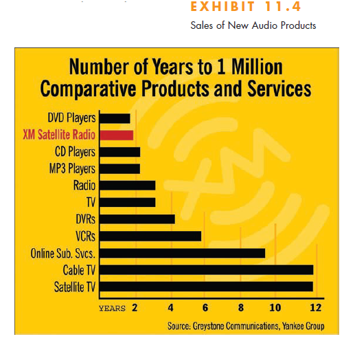 Explain the diffusion process through which new products are adopted. The diffusion process is the spread of a new product from its producer to ultimate adopters. Adopters in the diffusion process belong to five categories: innovators, early adopters, the early majority, the late majority, and laggards. Product characteristics that affect the rate of adoption include product complexity, compatibility with existing social values, relative advantage over existing substitutes, observability, and trialability. The diffusion process is facilitated by word-of-mouth communication and communication from marketers to consumers. 5.1 Describe some products whose adoption rates have been affected by complexity, compatibility, relative advantage, observability, and/or trialability. 5.2 What type of adopter behavior do you typically follow? Explain. 5.3 Review Exhibit 11.4. Analyze each product on the graph according to the characteristics that influence the rate of adoption. For example, what can you conclude from the data about the relative advantage of DVD audio? Write one to two pages explaining your analysis.   