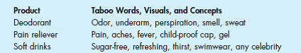 Many people are not aware of the rationale behind certain advertising messages. Why do Infiniti ads show rocks and trees instead of automobiles? If car safety is so important, why do automobile ads often show cars skidding on wet, shiny surfaces? Target's ads are funky, with all the bright colors and product packaging, but what's the message?  One way to understand the vagaries of the encoding process is to think of the popular board game Taboo by Hasbro. In this game, each team tries to get its members to guess a word without using obvious word clues. For example, to get the team to guess apple, you may not say such words as red, fruit, pie, cider, or core. Sometimes advertising is like Taboo in that advertisers are not allowed to use certain words or descriptions. For example, pharmaceutical companies are not permitted to make certain claims or to say what a drug treats unless the ad also mentions the potential side effects. Language choices are also limited in advertising. To appreciate this, you can apply the Taboo game rules in an advertising format. 1. Select a product from the list below, and then create a print advertisement or a television storyboard for that product. As part of the exercise, give your product a brand name. Taboo words, visuals, and concepts are given for each product type. Taboo items cannot be present in your work.      2. Now create a second ad or storyboard for your product. This time, however, you must use all the words, visuals, and concepts that are listed in the right column.   