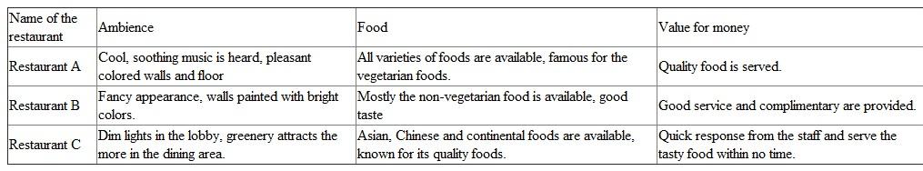Advertising has a very profound impact on market and consumer as well. A product can well increase its market share up to a certain extent with the help advertising. Advertising slowly but surely affects the tastes, beliefs, and attitudes of most of the consumers though it can seldom change the strongly held beliefs of a person. It can change the negative attitude of consumer towards a product to positive one. It is perhaps the reason that many governments have made it mandatory to put a warning message on advertisements pertaining to promotion of cigarette-smoking. 1.Though advertisement helps a product in increasing its market share but beyond a point, advertisement does not help and principle of diminishing return sets in. Brands with a large market share has already spent good amount on advertisement which have helped them in capturing a market share which can be called optimum. If such brands spend anything more on advertisement that will not help in increasing their market share for the simple reason that consumer are already aware of that particular brand and the brand has got the maximum possible loyalty. And generally market gives space to every brand. But in contrast, a new brand with a smaller market share has to spend heavily on advertisement for making the whole market segment aware of its existence and to highlight its superiority over other competing brands. The new brand has to attract consumers towards it. This explains the phenomena that new brands with a smaller market share spend proportionately more on advertising than brands with a large market share. 2.The atmosphere and the nature of the restaurants are described below that shows the reasons for attracting the college students.   From the above restaurants, the management of restaurant B focused mainly on attracting the college students. The restaurant C which attracts the people of different countries and different tastes. Finally, the restaurant A focuses on the people who are vegetarians and is famous for its variety of foods. The restaurant B is considered as the best one, in attracting the teenage and college going people by its appearance, ambience and the kind of foods served and service delivered. As most teenagers are interested in taking non-vegetarian foods, the restaurant management planned to attract with the variety and tasty foods. Apart, from that the complementary food is also provided especially for the one who stays there. Keeping in mind, the aggressive nature of the teenagers the quick service is provided and tasty food served. This shows that the restaurant B captures the greater market share of college students when compared to that of the others. Yes, the newspapers help to reach more number of college students who are in dilemma to choose the best one for their interest and tastes. It is hard to pick the teenager who doesn't go through the newspaper, and this makes the restaurant advertisements to directly reach the potential consumers.