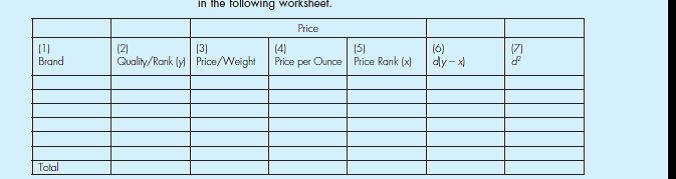 Reliance on price as a predictor of quality seems to occur for all products. Does this mean that high-priced products are superior? Well, sometimes. Price can be a good predictor of quality for some products, but for others, price is not always the best way to determine the quality of a product or service before buying it. This exercise (and worksheet) will help you examine the price-quality relationship for a simple product: canned goods. Activities 1. Take a trip to a local supermarket where you are certain to find multiple brands of canned fruits and vegetables. Pick a single type of vegetable or fruit you like, such as cream corn or peach halves, and list five or six brands in the following worksheet. 2. Before going any further, rank the brands according to which you think is the highest quality (1) to the lowest quality (5 or 6, depending on how many brands you find). This ranking will be y. 3. Record the price and the volume of each brand. For example, if a 14-ounce can costs $.89, you would list $.89/14 oz. 4. Translate the price per volume into price per ounce. Our 14-ounce can costs $.064 per ounce. 5. Now rank the price per ounce (we'll call it x ) from the highest (1) to the lowest (5 or 6, again depending on how many brands you have). 6. We'll now begin calculating the coefficient of correlation between the price and quality rankings. The first step is to subtract x from y. Enter the result, d , in column 6. 7. Now calculate d 2 and enter the value in column 7. Write the sum of all the entries in column 7 in the final row. 8. The formula for calculating a price-quality coefficient r is as follows: In the formula, r s is the coefficient of correlation, 6 is a constant, and n is the number of items ranked. 9. What does the result of your calculation tell you about the correlation between the price and the quality of the canned vegetable or fruit you selected? Now that you know this, will it change your buying habits?