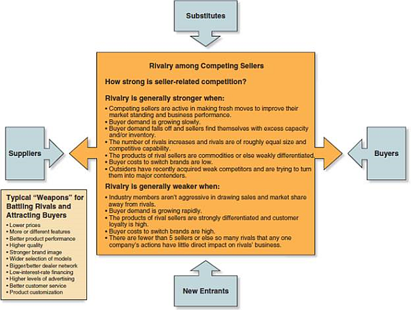 What are the factors affecting the intensity of rivalry in the industry in which your company is competing? Use Figure 3.7 and the accompanying discussion to help you in pinpointing the specific factors most affecting competitive intensity. Would you characterize the rivalry and jockeying for better market position, increased sales, and market share among the companies in your industry as fierce, very strong, strong, moderate, or relatively weak? Why? FIGURE 3.7 Factors Affecting the Strength of Competitive Rivalry   
