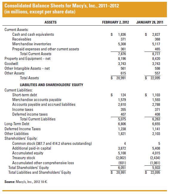 Using the financial ratios provided in the Appendix and the financial statement information for Macy's, Inc., below, calculate the following ratios for Macy's for both 2011 and 2012. a. Gross profit margin. b. Operating profit margin. c. Net profit margin. d. Times interest earned coverage. e. Return on shareholders' equity. f. Return on assets. g. Debt-to-equity ratio. h. Days of inventory. i. Inventory turnover ratio. j. Average collection period. Based on these ratios, did Macy's financial performance improve, weaken, or remain about the same from 2011 to 2012?    
