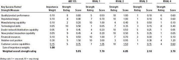Using the methodology illustrated in Table 4.3 and your knowledge as an automobile owner, prepare a competitive strength assessment for General Motors and its rivals Ford, Chrysler, Toyota, and Honda. Each of the five automobile manufacturers should be evaluated on the key success factors/strength measures of cost competitiveness, product-line breadth, product quality and reliability, financial resources and profitability, and customer service. What does your competitive strength assessment disclose about the overall competitiveness of each automobile manufacturer? What factors account most for Toyota's competitive success? Does Toyota have competitive weaknesses that were disclosed by your analysis? Explain. TABLE 4.3 Illustration of a Competitive Strength Assessment