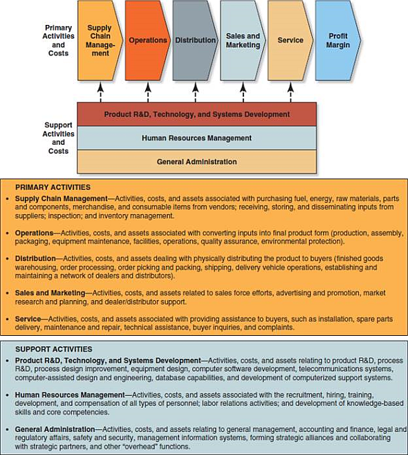 What are the key elements of your company's value chain? Refer to Figure 4.1 in developing your answer. FIGURE 4.1 A Representative Company Value Chain     Source: Based on the discussion in Michael E. Porter, Competitive Advantage (New York: Free Press, 1985), pp. 37-43.