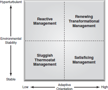 Using companies who compete with one another (for example, Apple and Microsoft), position them on the adaptive orientation model in Figure 2.2. Support your position. Figure Model of Adaptive Orientation in Organizations