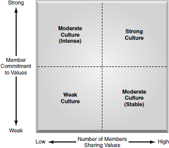 Find an article from Business Week, Fortune , the Wall Street Journal , or another publication that discusses anorganization's culture and identify the strength of the corporateculture using Figure as a frame of reference Figure  Relative Strength of Corporate Cultures    