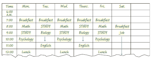 Write an essay-length summary of the following article. Include a short introductory paragraph that states the thesis of the article. Then summarize in your three supporting paragraphs the three important areas in which study skills can be useful. Your conclusion might be a single sentence restating the thesis. Power Learning 1 Jill had not done as well in high school as she had hoped. Since college involved even more work, it was no surprise that she didn't do better there. 2 The reason for her so-so performance was not a lack of effort. She attended most of her classes and read her textbooks. And she never missed handing in any assignment, even though it often meant staying up late the night before homework was due. Still, she just got by in her classes. Before long, she came to the conclusion that she simply couldn't do any better. 3 Then one day, one of her instructors said something to make her think otherwise. You can probably build some sort of house by banging a few boards together, he said. But if you want a sturdy home, you'll have to use the right techniques and tools. Building carefully takes work, but it gets better results. The same can be said of your education. There are no shortcuts, but there are some proven study skills that can really help. If you don't use them, you may end up with a pretty flimsy education. 4 Jill signed up for a study-skills course and found out a crucial fact-that learning how to learn is the key to success in school. There are certain dependable skills that have made the difference between disappointment and success for generations of students. These techniques won't free you from work, but they will make your work far more productive. They include three important areas: time control, classroom note-taking, and textbook study. Time Control 5 Success in college depends on time control. Time control means that you deliberately organize and plan your time, instead of letting it drift by. Planning means that you should never be faced with an overdue term paper or a cram session the night before a test. 6 There are three steps involved in time control. First, you should prepare a large monthly calendar. Buy a calendar with a large white block around each date, or make one yourself. At the beginning of the college semester, circle important dates on this calendar. Circle the days on which tests are scheduled; circle the days when papers are due. This calendar can also be used to schedule study plans. At the beginning of the week, you can jot down your plans for each day. An alternative method would be to make plans for each day the night before. On Tuesday night, for example, you might write down Read Chapter 5 in psychology in the Wednesday block. Hang this calendar where you will see it every day-your kitchen, bedroom, even your bathroom! 7 The second step in time control is to have a weekly study schedule for the semester-a chart that covers all the days of the week and all the waking hours in each day. Below is part of one student's schedule: On your own schedule, fill in all the fixed hours in each day-hours for meals, classes, job (if any), and travel time. Next, mark time blocks that you can realistically use for study each day. Depending on the number of courses you are taking and the demands of these courses, you may want to block off five, ten, or even twenty or more hours of study time a week. Keep in mind that you should not block off time that you do not truly intend to use for study. Otherwise, your schedule will be a meaningless gimmick. Also, remember that you should allow time for rest and relaxation. You will be happiest, and able to accomplish the most, when you have time for both work and play 8 The third step in time control is to make a daily or weekly to do list. This may be the most valuable time-control method you ever use. On this list, write down the things you need to do for the following day or the following week. If you choose to write a weekly list, do it on Sunday night. If you choose to write a daily list, do it the night before. Here is part of one student's daily list: You may use a three- by five-inch notepad or a small spiral-bound notebook for this list. Carry the list around with you during the day. Always concentrate on doing the most important items first. To make the best use of your time, mark high-priority items with an asterisk and give them precedence over low-priority items. For instance, you may find yourself wondering what to do after dinner on Thursday evening. Among the items on your list are Clean inside of car and Review chapter for math quiz. It is obviously more important for you to review your notes at this point; you can clean out the car some other time. As you complete items on your to do list, cross them out. Do not worry about unfinished items. They can be rescheduled. You will still be accomplishing a great deal and making more effective use of your time. Classroom Note-Taking 9 One of the most important single things you can do to perform well in a college course is to take effective class notes. The following hints should help you become a better note-taker. 10 First, attend class faithfully. Your alternatives-reading the text, reading someone else's notes, or both-cannot substitute for the class experience of hearing ideas in person as someone presents them to you. Also, in class lectures and discussions, your instructor typically presents and develops the main ideas and facts of the course-the ones you will be expected to know on exams. 11 Another valuable hint is to make use of abbreviations while taking notes. Using abbreviations saves time when you are trying to get down a great deal of information. Abbreviate terms that recur frequently in a lecture and put a key to your abbreviations at the top of your notes. For example, in sociology class, eth could stand for ethnocentrism; in a psychology class, STM could stand for short-term memory. (When a lecture is over, you may want to go back and write out the terms you have abbreviated.) Also, use e for example; def for definition; info for information; + for and; and so on. If you use the same abbreviations all the time, you will soon develop a kind of personal shorthand that makes taking notes much easier. 12. A third hint for taking notes is to be on the lookout for signals of importance. Write down whatever your instructor puts on the board. If he or she takes the time to put material on the board, it is probably important, and the chances are good that it will come up later on exams. Always write down definitions and enumerations. Enumerations are lists of items. They are signaled in such ways as The four steps in the process are... ; There were three reasons for... ; The two effects were... ; Five characteristics of... ; and so on. In your notes, always number such enumerations (1, 2, 3, etc.). They will help you understand relationships among ideas and organize the material of the lecture. Watch for emphasis words-words your instructor may use to indicate that something is important. Examples of such words are This is an important reason... ; A point that will keep coming up later... ; The chief cause was... ; The basic idea here is... ; and so on. Always write down the important statements announced by these and other emphasis words. Finally, if your instructor repeats a point, you can assume that it is important. You might put an R for repeated in the margin so that later you will know that your instructor stressed it. 13. Next, be sure to write down the instructor's examples and mark them with an e. The examples help you understand abstract points. If you do not write them down, you are likely to forget them later, when they are needed to help make sense of an idea. 14. Also, be sure to write down the connections between ideas. Too many students merely copy terms the instructor puts on the board. They forget that, as time passes, the details that serve as connecting bridges between ideas quickly fade. You should, then, write down the relationships and connections in class. That way you'll have them to help tie together your notes later on. 15. Review your notes as soon as possible after class. You must make them as clear as possible while they are fresh in your mind. A day later may be too late, because forgetting sets in very quickly. Make sure that punctuation is clear, that all words are readable and correctly spelled, and that unfinished sentences are completed (or at least marked off so that you can check your notes with another student's). Add clarifying or connecting comments wherever necessary. Make sure that important ideas are clearly marked. Improve the organization if necessary so that you can see at a glance main points and relationships among them. 16. Finally, try in general to get down a written record of each class. You must do this because forgetting begins almost immediately. Studies have shown that within two weeks you are likely to have forgotten 80 percent or more of what you have heard. And in four weeks you are lucky if 5 percent remains! This is so crucial that it bears repeating: To guard against the relentlessness of forgetting, it is absolutely essential that you write down what you hear in class. Later you can concentrate on working to understand fully and to remember the ideas that have been presented in class. And then, the more complete your notes are, the more you are likely to learn. Textbook Study 17. In many college courses, success means being able to read and study a textbook skillfully. For many students, unfortunately, textbooks are heavy going. After an hour or two of study, the textbook material is as formless and as hard to understand as ever. But there is a way to attack even the most difficult textbook and make sense of it. Use a sequence in which you preview a chapter, mark it, take notes on it, and then study the notes. Previewing 18 Previewing a selection is an important first step to understanding. Taking the time to preview a section or chapter can give you a bird'seye view of the way the material is organized. You will have a sense of where you are beginning, what you will cover, and where you will end. 19 There are several steps in previewing a selection. First, study the title. The title is the shortest possible summary of a selection and will often tell you the limits of the material you will cover. For example, the title FDR and the Supreme Court tells you to expect a discussion of President Roosevelt's dealings with the Court. You know that you will probably not encounter any material dealing with FDR's foreign policies or personal life. Next, quickly read over the first and last paragraphs of the selection; these may contain important introductions to, and summaries of, the main ideas. Then briefly examine the headings and subheadings in the selection. Together, the headings and subheadings are a mini-outline of what you are reading. Headings are often main ideas or important concepts in capsule form; subheadings are breakdowns of ideas within main areas. Finally, read the first sentence of some paragraphs, look for words set off in boldface or italics , and look at pictures or diagrams. After you have previewed a selection in this way, you should have a good general sense of the material to be read. Marking 20 You should mark a textbook selection at the same time that you read it through carefully. Use a felt-tip highlighter to shade material that seems important, or use a ballpoint pen and put symbols in the margin next to the material: stars, checks, or NB ( nota bene, Latin for note well). What to mark is not as mysterious as some students believe. You should try to find main ideas by looking for clues: definitions and examples, enumerations, and emphasis words. 21 1. Definitions and examples: Definitions are often among the most important ideas in a selection. They are particularly signifi cant in introductory courses in almost any subject area, where much of your learning involves mastering the specialized vocabulary of that subject. In a sense, you are learning the language of psychology or business or whatever the subject might be. 22 Most definitions are abstract, and so they usually are followed by one or more examples to help clarify their meaning. Always mark off definitions and at least one example that makes a definition clear to you. In a psychology text, for example, we are told that rationalization is an attempt to reduce anxiety by deciding that you have not really been frustrated. Several examples follow, among them: A young man, frustrated because he was rejected when he asked for a date, convinces himself that the girl is not very attractive or interesting. 23 2. Enumerations: Enumerations are lists of items (causes, reasons, types, and so on) that are numbered 1, 2, 3,... or that could easily be numbered. They are often signaled by addition words. Many of the paragraphs in this book, for instance, use words like First of all, Another, In addition, and Finally to signal items in a series. Other textbooks also use this very common and effective organizational method. 24 3. Emphasis words: Emphasis words tell you that an idea is important. Common emphasis words include phrases such as a major event, a key feature, the chief factor, important to note, above all, and most of all. Here is an example: The most significant contemporary use of marketing is its application to nonbusiness areas, such as political parties. Note-Taking 25 Next, you should take notes. Go through the chapter a second time, rereading the most important parts. Try to write down the main ideas in a simple outline form. For example, in taking notes on a psychology selection, you might write down the heading Defense Mechanisms. Below the heading you would define them, number and describe each kind, and give an example of each. Studying Notes 26 To study your notes, use repeated self-testing. For example, look at the heading Defense Mechanisms and say to yourself, What are the kinds of defense mechanisms? When you can recite them, then say to yourself, What is rationalization? What is an example of rationalization? Then ask yourself, What is projection? What is an example of projection? After you learn each section, review it, and then go on to the next section. 27 Do not simply read your notes; keep looking away and seeing if you can recite them to yourself. This self-testing is the key to effective learning. Summary: Textbook Study 28 In summary, remember this sequence for dealing with a textbook: preview, mark, take notes, study the notes. Approaching a textbook in this methodical way will give you very positive results. You will no longer feel bogged down in a swamp of words, unable to figure out what you are supposed to know. Instead, you will understand exactly what you have to do, and how to go about doing it. 29 Take a minute now to evaluate your own study habits. Do you practice many of the above skills in order to take effective classroom notes, control your time, and learn from your textbooks? If not, perhaps you should. The skills are not magic, but they are too valuable to ignore. Use them carefully and consistently, and they will make academic success possible for you. Try them, and you won't need convincing.